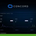A dashboard display for Concord Technologies' software named "Concord." The screen shows metrics for People, Privacy, and Consent with respective counts and graphs under a dark theme interface, ensuring 2024 Compliance.
