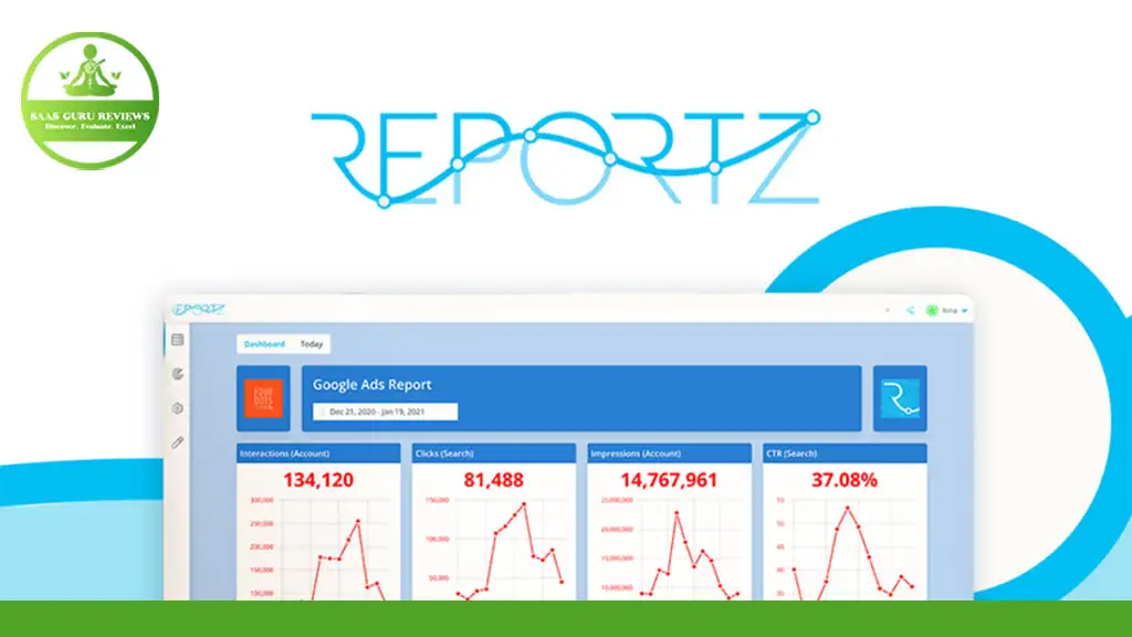Screenshot of the Reportz dashboard displaying KPIs & analytics for Google Ads, including interactions, clicks, impressions, and CTR. A "SaaS Guru Reviews" logo is visible at the top left, highlighting the marketing potential of this comprehensive tool.