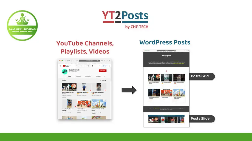 A diagram shows the process of converting YouTube videos, channels, and playlists into WordPress posts using YT2Posts by CHF-TECH. The output includes Posts Grid and Posts Slider formats.