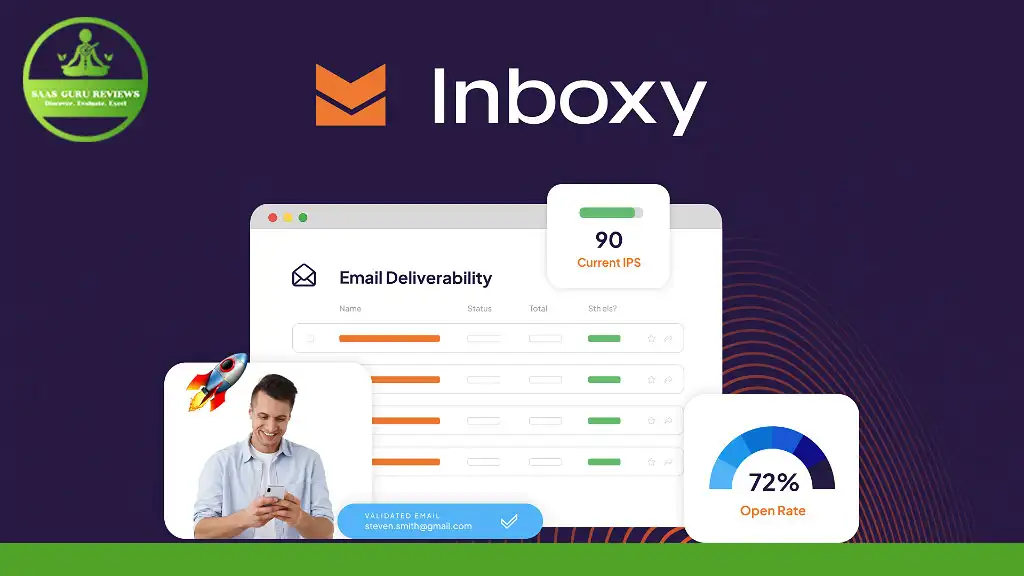 Image showing an Inboxy email deliverability dashboard with a man using a phone, a 90 current IP score, and a 72% open rate. Green Raja Guru Reviews logo is in the corner, highlighting the efficacy of Inboxy for Gmail warm-up.