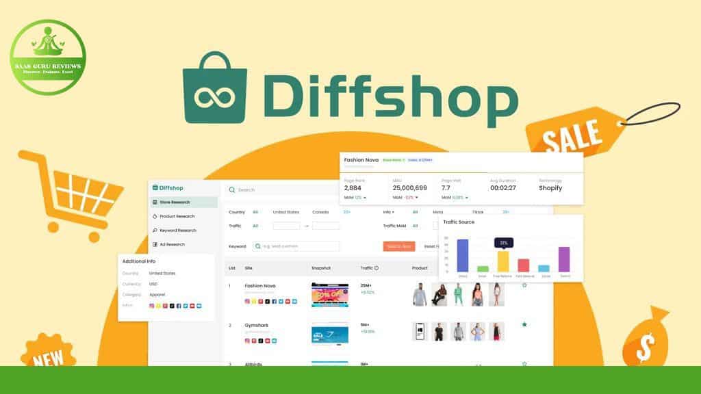 Screenshot showcasing the Diffshop platform, with analytics and product research sections visible. Various shopping icons, such as a cart and sale tags, are displayed on a yellow background, highlighting why it deserves high praise in the Diffshop 2024 Review.