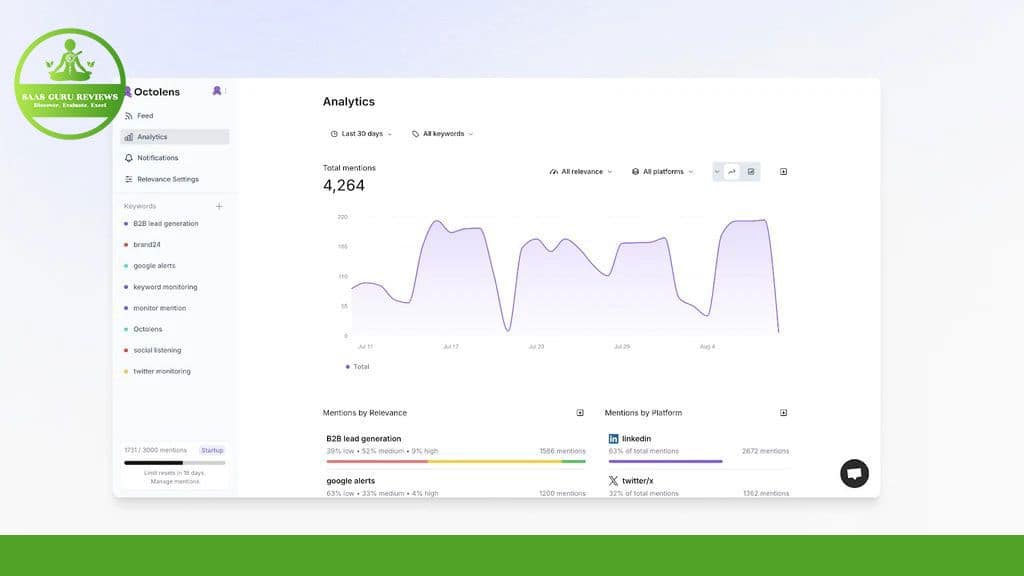 Screenshot of an AI-Powered Social Monitoring dashboard, Octolens 2024, showing 4,264 total mentions from July 3 to August 1. Graph indicates fluctuating trends. Mentions by source include news articles, Reddit, Twitter, and Google alerts. Ideal for B2B insights.