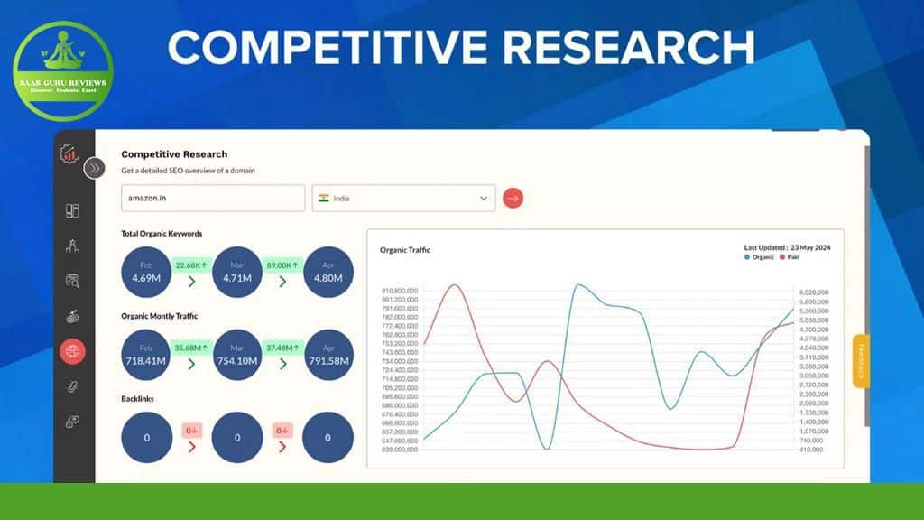 Screenshot of Ranklytics, a competitive research tool, showing an analysis for "amazon.in" with metrics on total organic keywords, organic monthly traffic, and backlink data presented graphically.