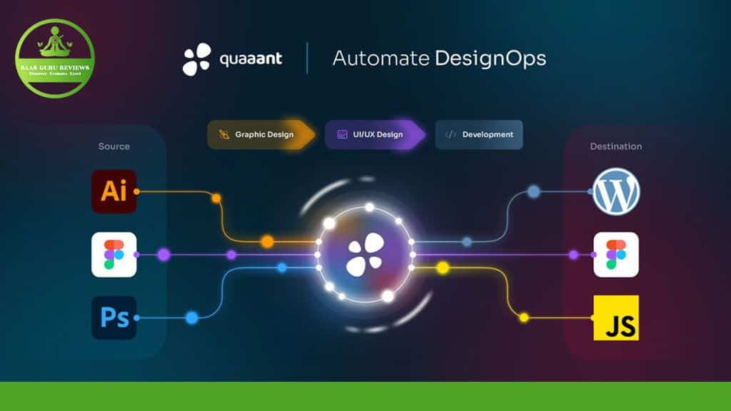 A diagram showcasing Quaant's DesignOps automation process. Source applications Adobe Illustrator, Figma, and Photoshop seamlessly sync design elements into WordPress and JavaScript destinations through graphic design, UI/UX design, and development stages, enabling efficient Figma integration for the product team.