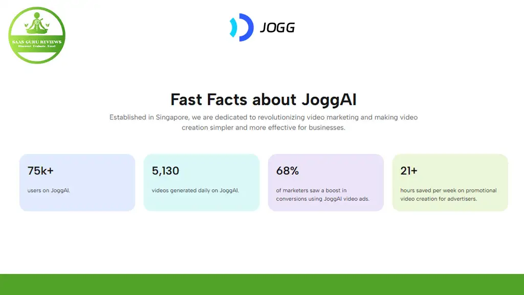 Infographic detailing JoggAI's impact: With its powerful Lifetime Deal, 75k+ users create over 5,130 video ads daily. Remarkably, 68% of marketers see a conversion boost and save 21+ hours weekly on video creation.