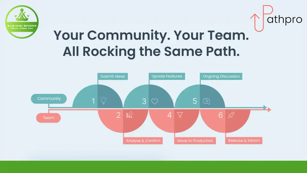Flowchart illustrating a community and team collaboration process: submit ideas, analyze, upvote features, move to production, ongoing discussion, release in info. Labels include Pathpro and SaaS Guru Reviews.