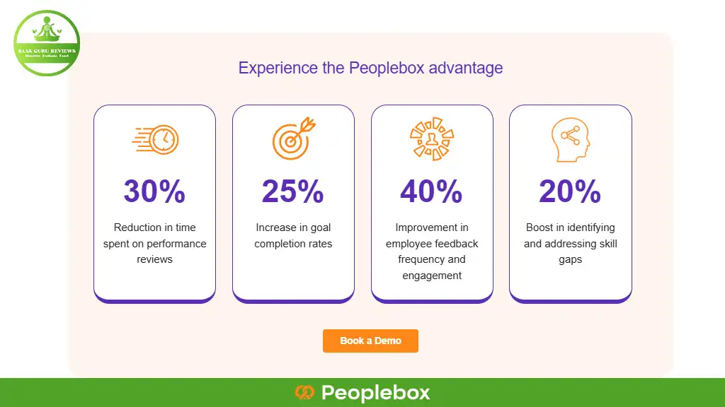 Infographic titled "Experience the Peoplebox advantage" with four benefits: 30% reduction in performance reviews, 25% increase in goal completion, 40% improvement in feedback, 20% skill gap boost.