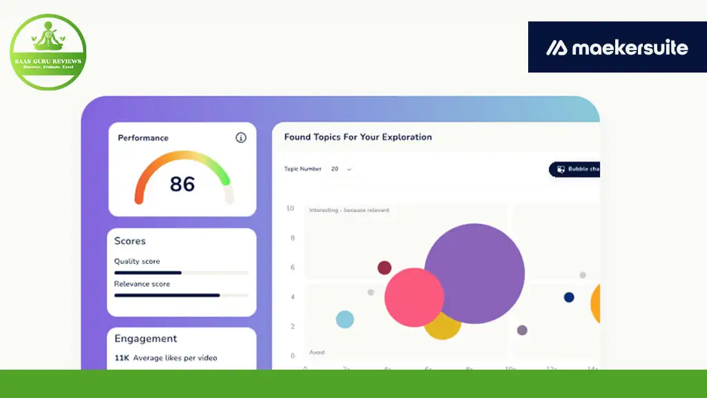 Dashboard showing a performance score of 86, with a large multi-colored bubble chart on the right and smaller score and engagement metrics on the left. Maekersuite logo in the top right corner.