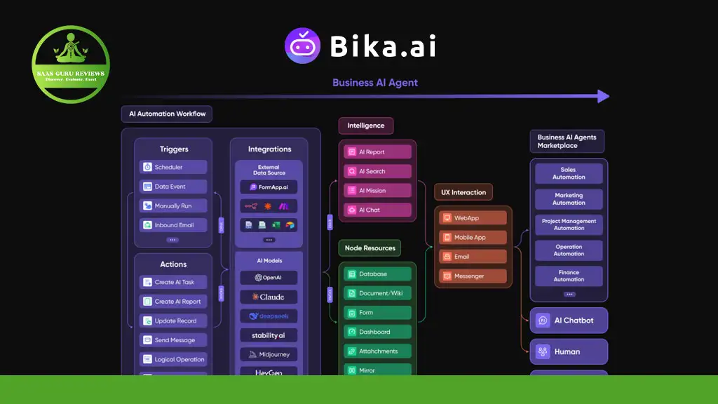 A flowchart diagram illustrates Bika.ai’s business AI agent, showcasing its AI automation workflow, intelligence, UX interaction, and business AI marketplace components in a clear demo.