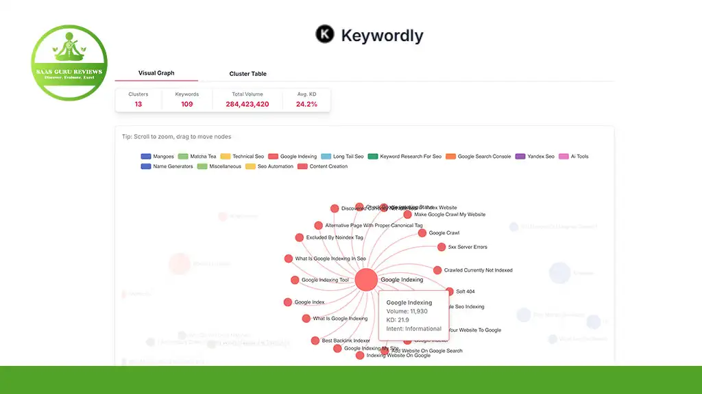 A screenshot of the Keywordly tool displays a visual graph and cluster table showing keyword data, with a central node labeled “Google Indexing” connected to related keywords.