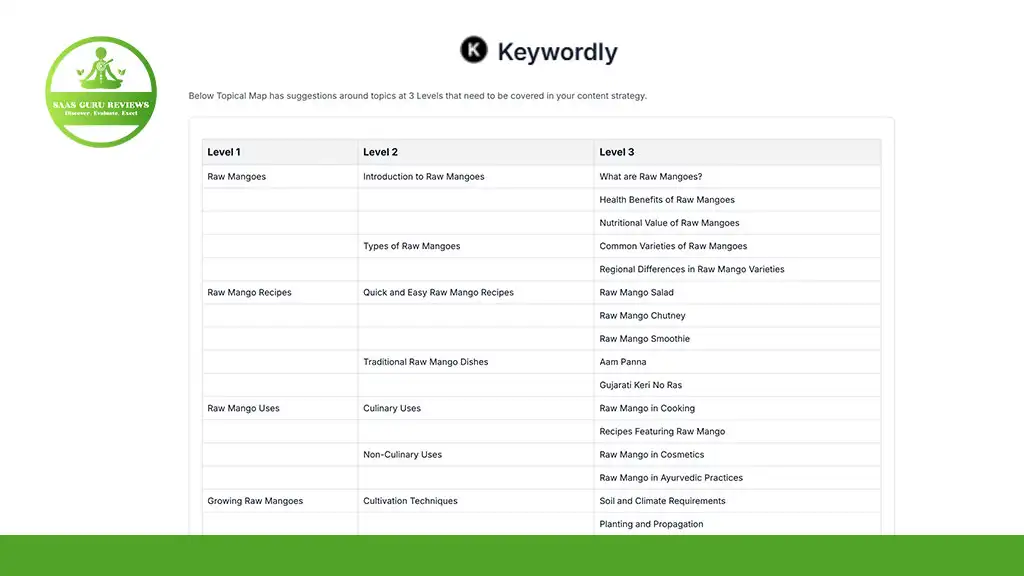 A screenshot of a table from Keywordly showing suggested topic clusters and subtopics for “Raw Mangoes,” divided into categories like recipes, uses, and health benefits.