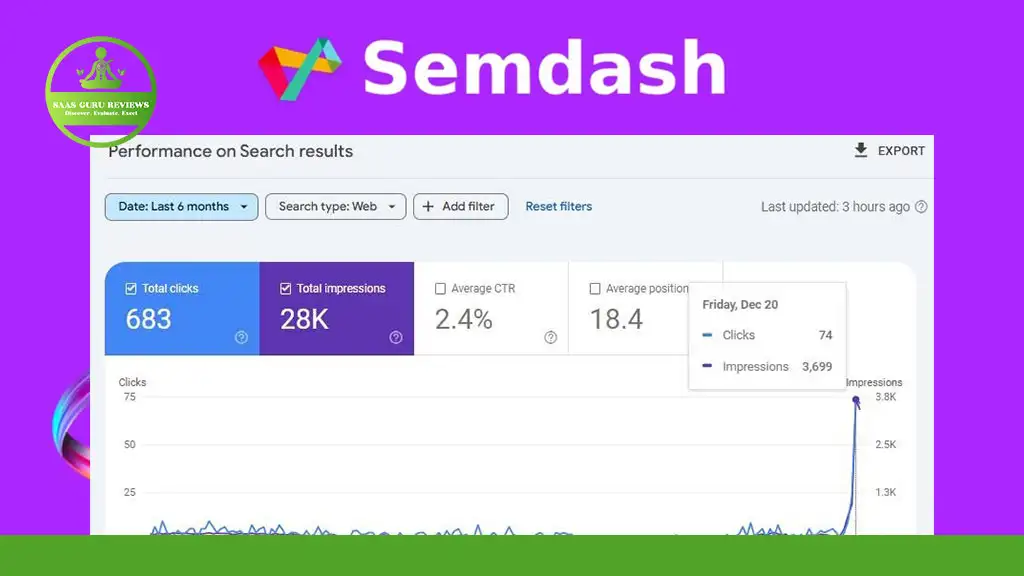 Screenshot of a Semdash analytics dashboard showing search performance metrics, including 683 total clicks, 28K total impressions, 2.4% CTR, and an average position of 18.4.