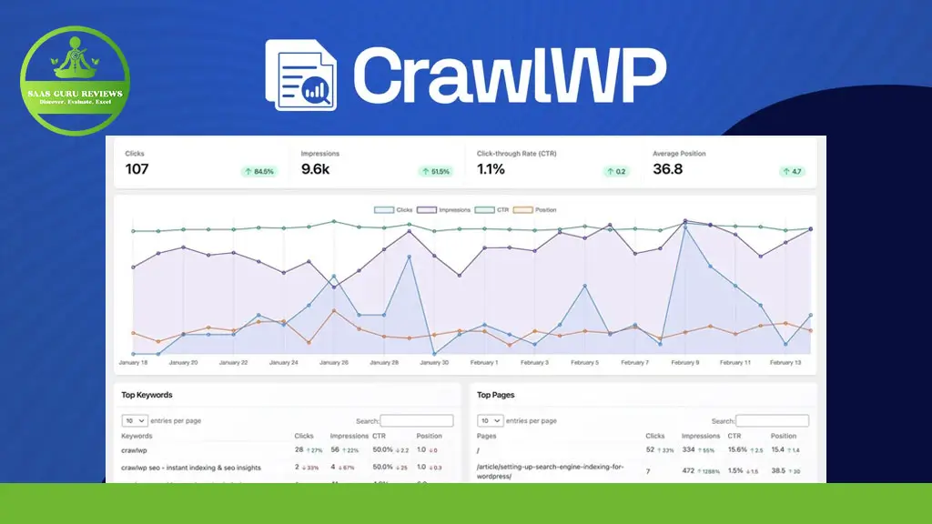 A screenshot of the CrawlWP dashboard displays metrics such as clicks, impressions, CTR, average position, keyword rankings, and top pages, with line graphs tracking performance over time.