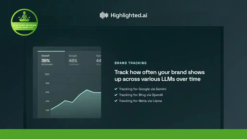 A dashboard from Highlighted.AI displays brand tracking analytics, including AI overview tracking, with a line graph and checklist for monitoring brand mentions across LLMs like Google, Bing, and Meta.