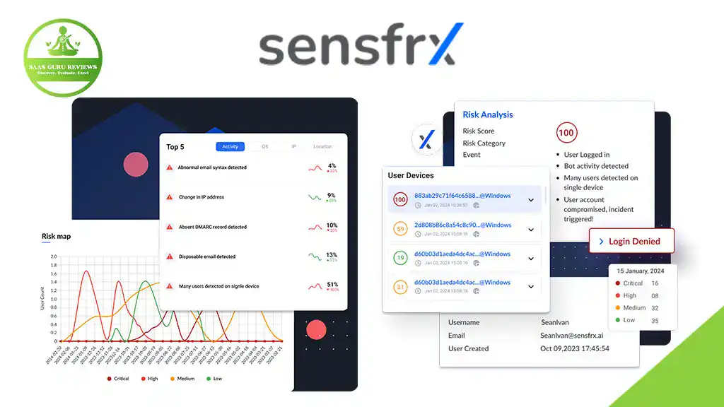 Dashboard interface showing user risk analysis, device activity, risk map, and a pop-up login denied notification for proactive fraud prevention and security monitoring. Sensfrx, ASAS GBU Review, and WHMCS logos are visible to help secure your business.