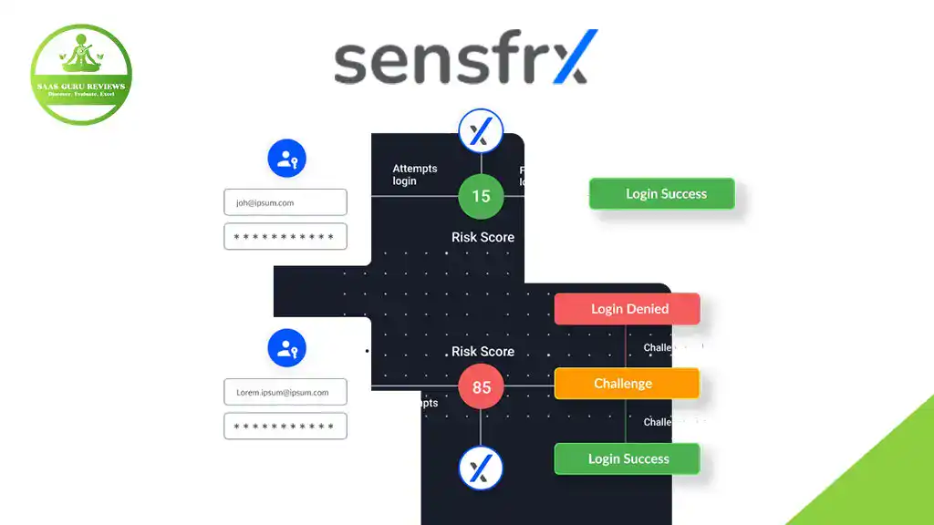 A diagram showing two login attempts with different risk scores; one with a score of 15 allows login, while another with a score of 85 is challenged or denied—demonstrating fraud prevention. Sensfrx logo at top.