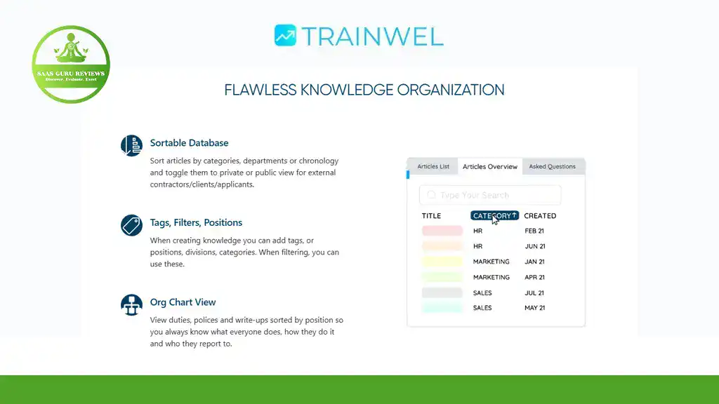 Screenshot of a Trainwel platform page showcasing knowledge base features like a sortable database, tags, filters, positions, and org chart view, plus a section with article categories and created dates. Discover more with the TRAINWEL Lifetime Deal.