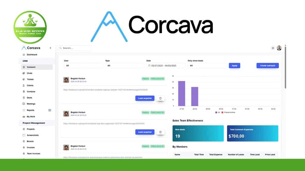Screenshot of Corcava dashboard displaying outreach analytics, user assignments, and expense summary—showcasing Corcava as a business tool for project management—with visible Corcava logo and SaaS Guru Reviews badge.