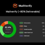 A MailVerify Pro performance chart highlights 82.4% deliverability after email verification, with pie chart segments for Deliverable, Risky, Undeliverable, Valid Catch-all, and Unknown. Logo appears in the top left corner.