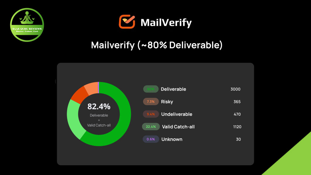 A MailVerify Pro performance chart highlights 82.4% deliverability after email verification, with pie chart segments for Deliverable, Risky, Undeliverable, Valid Catch-all, and Unknown. Logo appears in the top left corner.