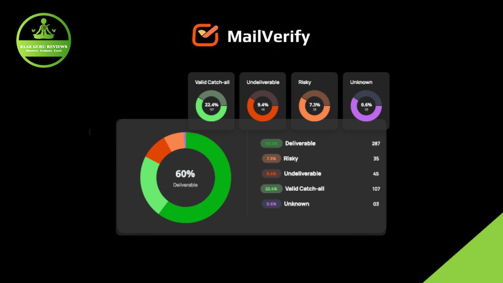A MailVerify Pro dashboard displays email verification statistics in colored segments, showing deliverable, risky, undeliverable, valid catch-all, and unknown statuses to help drive business growth.