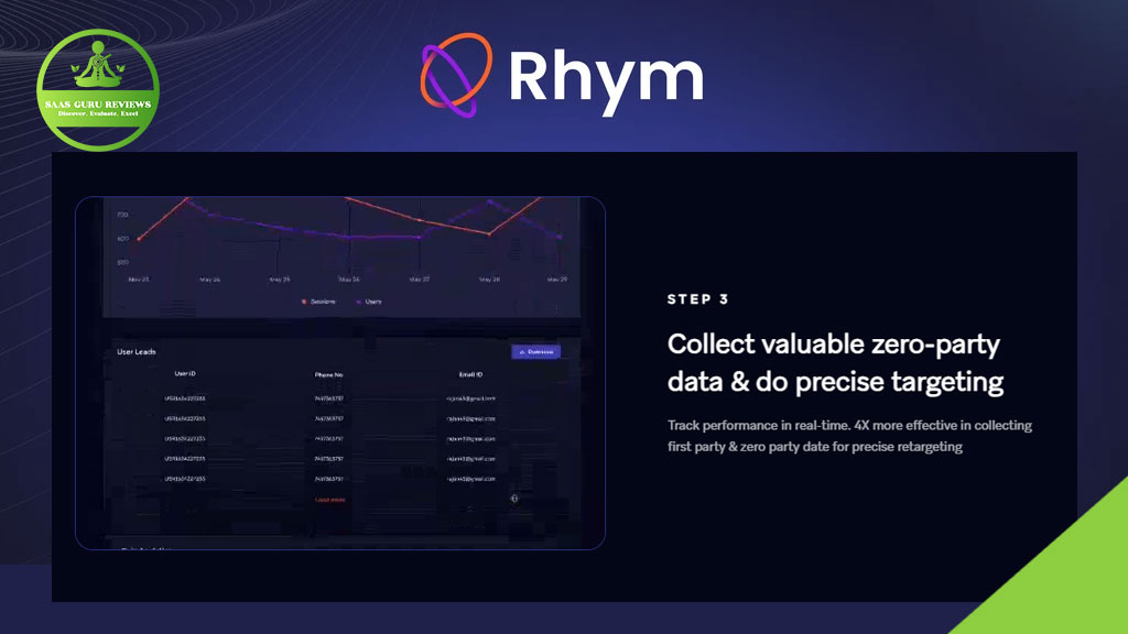 Screenshot of the Rhym platform interface featuring a step to collect zero-party data for precise targeting through interactive marketing, with graphs, user labels, and the SaaS Guru Reviews logo in the top left corner.