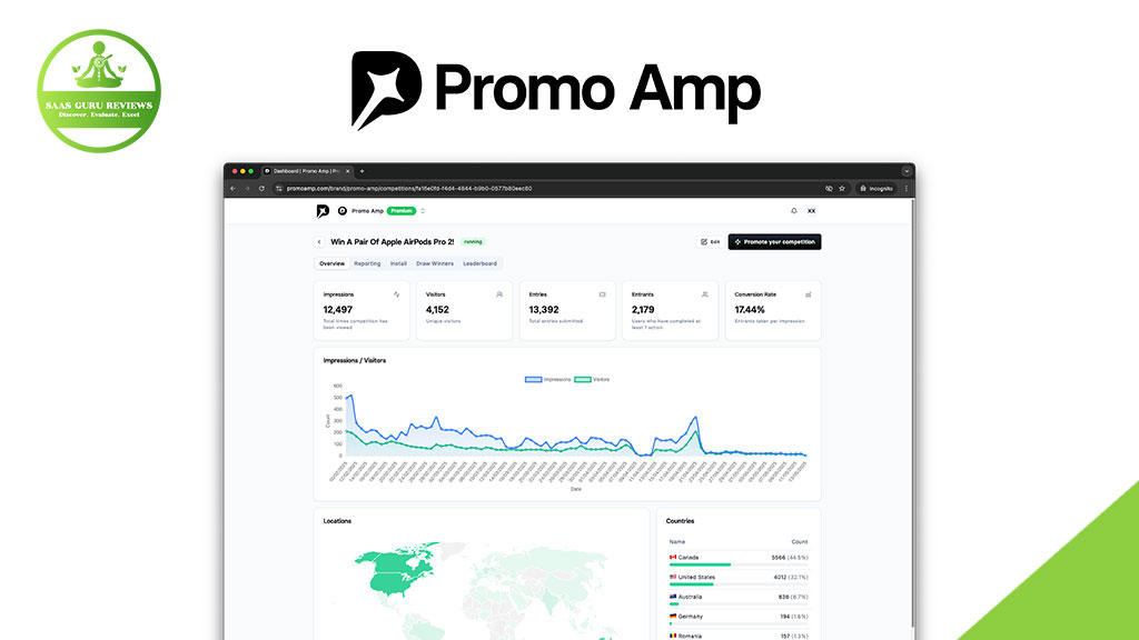 Screenshot of the Promo Amp dashboard displaying analytics data, including impressions, clicks, and a line graph—highlighting how this promo tool helps grow your business—with the Promo Amp logo and SaaS Guru Reviews badge.