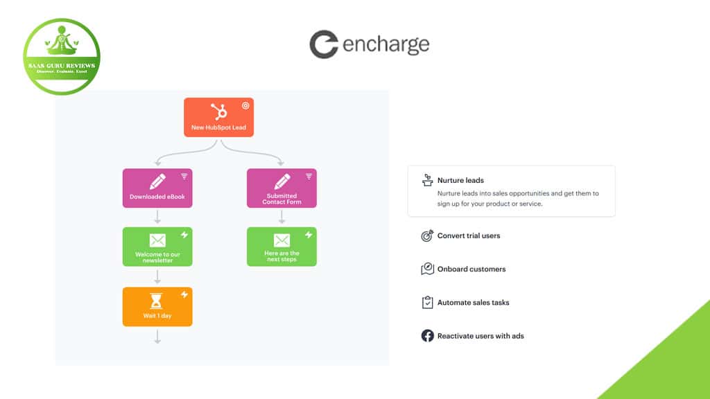 A flowchart from Encharge illustrates the customer journey with steps for downloads, form submissions, email marketing automation sequences, and automated tasks, alongside a feature list on the right.