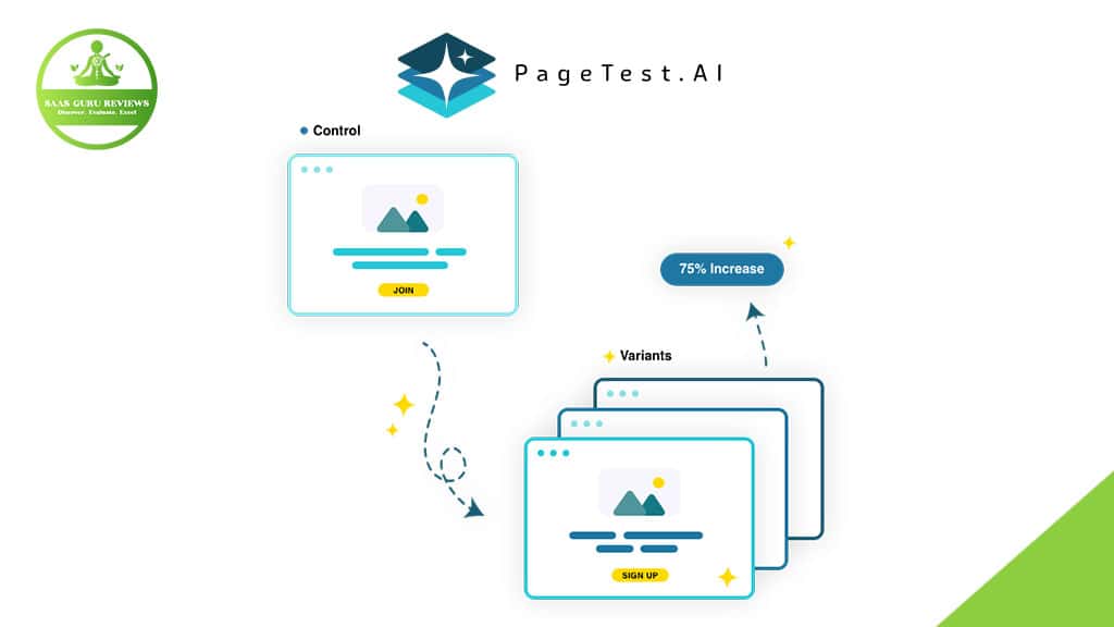 Diagram illustrating A/B testing for website content testing, showing a control web page, variant pages, and a 75% increase statistic, branded with PageTest.ai and SaaS Guru Reviews logos. Perfect for showcasing AI-powered solutions.