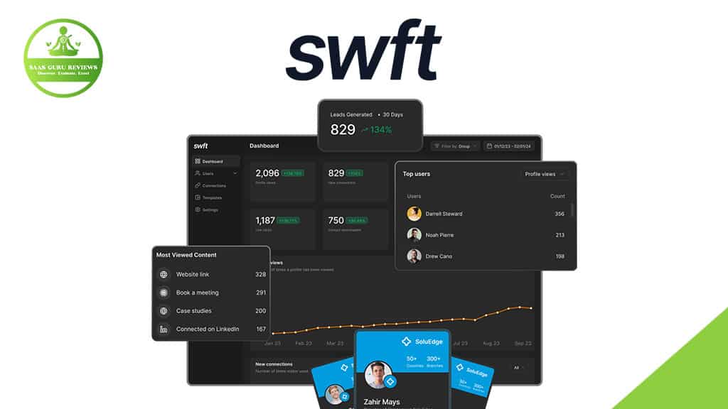 A digital dashboard interface for "swft" displays user analytics, top users, most viewed content, and profile cards—including a SWFT Connect digital business card—plus a SaaS Guru Reviews logo in the corner to help users share effortlessly.