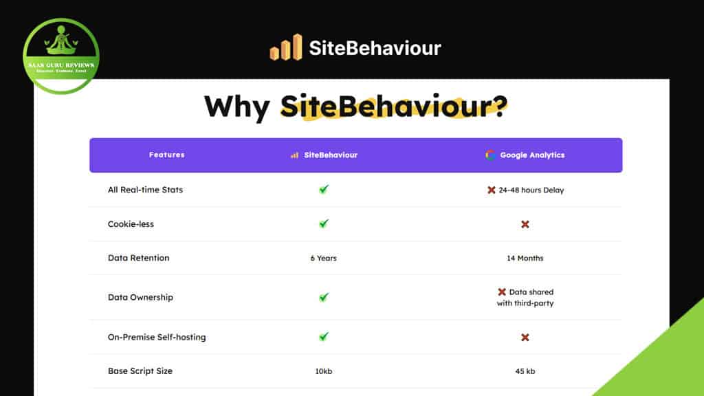A comparison chart highlights differences between SiteBehaviour and Google Analytics across five features, revealing SiteBehaviour as a top Google Analytics alternative for marketers 2025, with real-time stats, cookie-less analytics, and no data sharing.